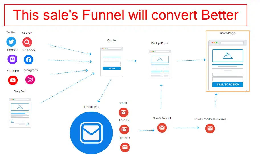how to set up a sales funnel for affiliate marketing
